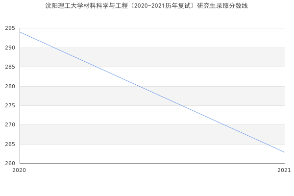 沈阳理工大学材料科学与工程（2020-2021历年复试）研究生录取分数线