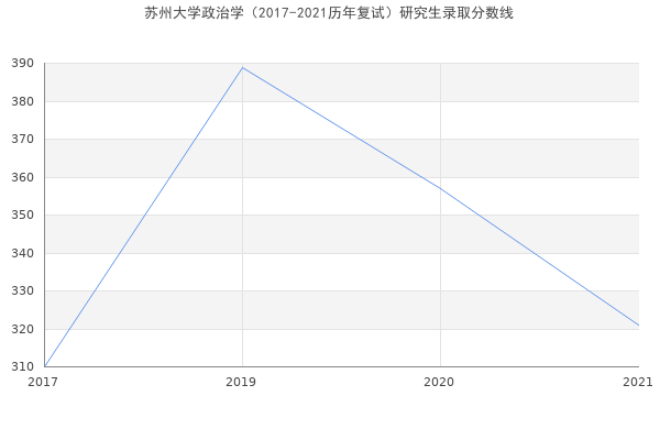 苏州大学政治学（2017-2021历年复试）研究生录取分数线