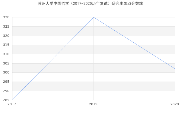 苏州大学中国哲学（2017-2020历年复试）研究生录取分数线