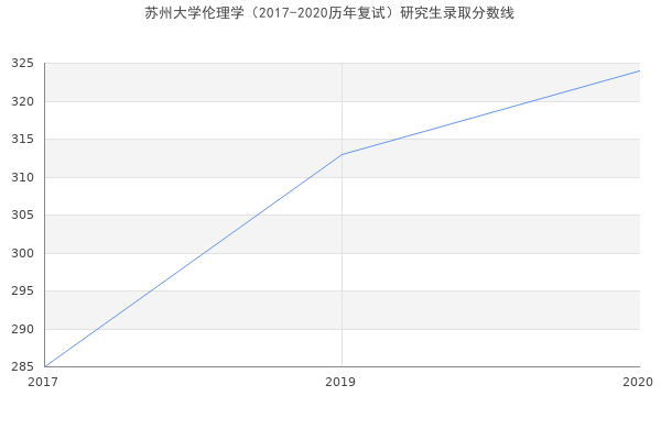 苏州大学伦理学（2017-2020历年复试）研究生录取分数线