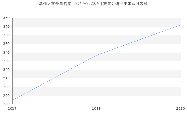 苏州大学外国哲学（2017-2020历年复试）研究生录取分数线