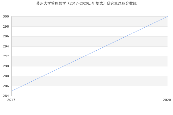 苏州大学管理哲学（2017-2020历年复试）研究生录取分数线