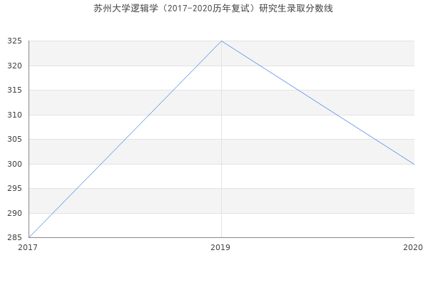 苏州大学逻辑学（2017-2020历年复试）研究生录取分数线