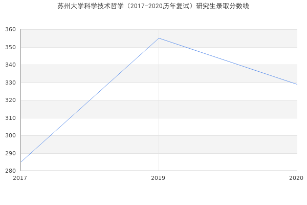 苏州大学科学技术哲学（2017-2020历年复试）研究生录取分数线