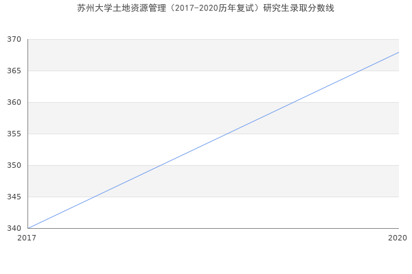 苏州大学土地资源管理（2017-2020历年复试）研究生录取分数线