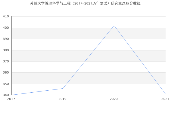 苏州大学管理科学与工程（2017-2021历年复试）研究生录取分数线