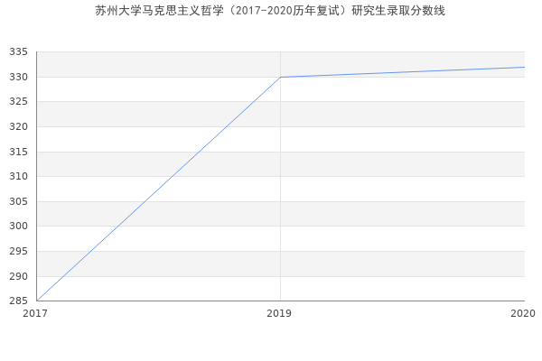 苏州大学马克思主义哲学（2017-2020历年复试）研究生录取分数线