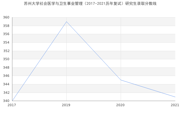 苏州大学社会医学与卫生事业管理（2017-2021历年复试）研究生录取分数线