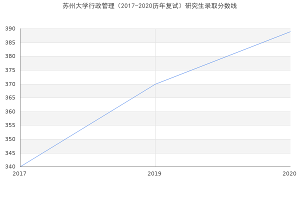 苏州大学行政管理（2017-2020历年复试）研究生录取分数线