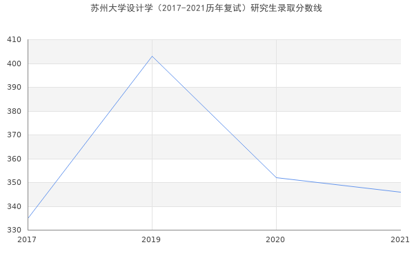 苏州大学设计学（2017-2021历年复试）研究生录取分数线