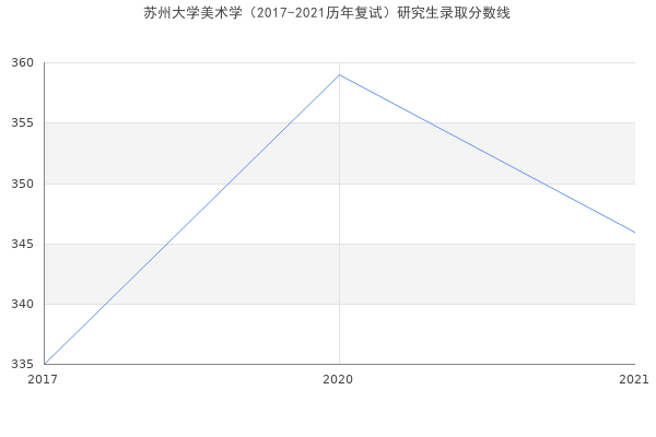 苏州大学美术学（2017-2021历年复试）研究生录取分数线