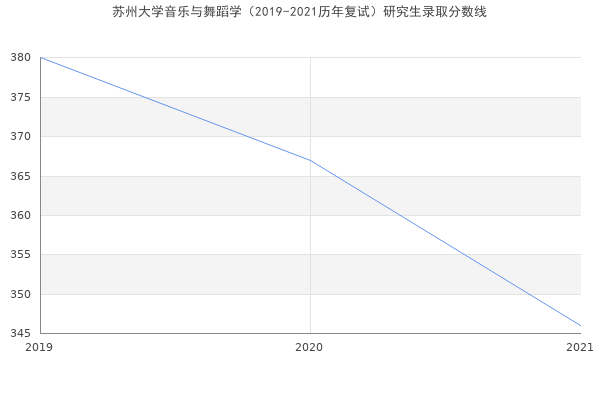 苏州大学音乐与舞蹈学（2019-2021历年复试）研究生录取分数线