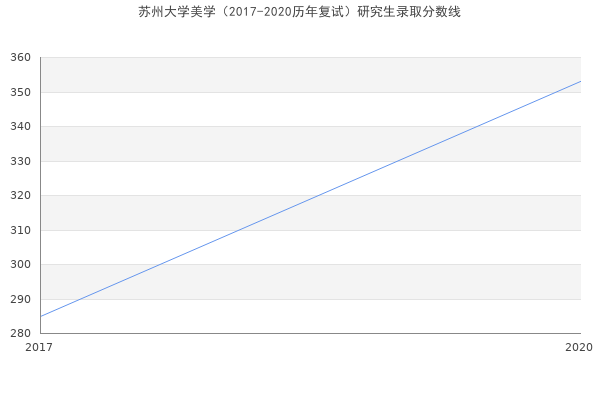 苏州大学美学（2017-2020历年复试）研究生录取分数线