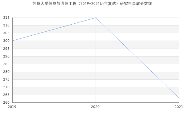 苏州大学信息与通信工程（2019-2021历年复试）研究生录取分数线