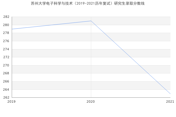 苏州大学电子科学与技术（2019-2021历年复试）研究生录取分数线