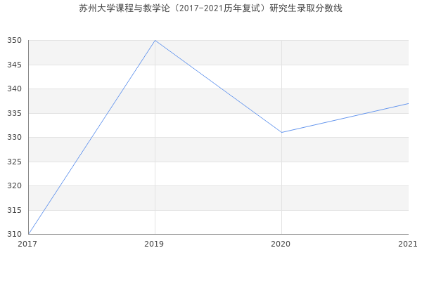 苏州大学课程与教学论（2017-2021历年复试）研究生录取分数线