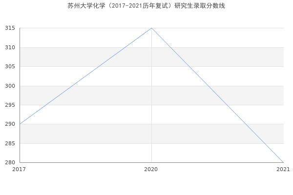 苏州大学化学（2017-2021历年复试）研究生录取分数线