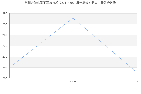 苏州大学化学工程与技术（2017-2021历年复试）研究生录取分数线