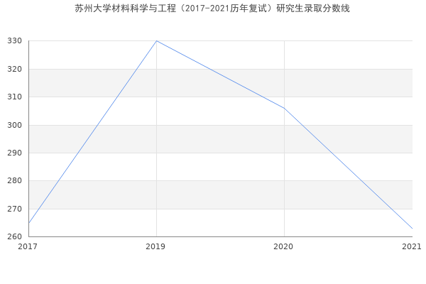 苏州大学材料科学与工程（2017-2021历年复试）研究生录取分数线