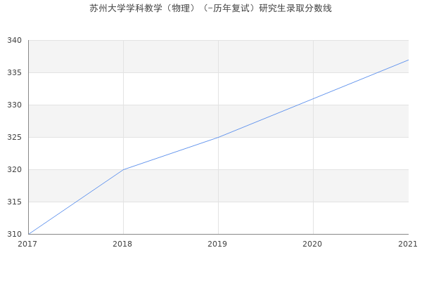 苏州大学学科教学（物理）（-历年复试）研究生录取分数线