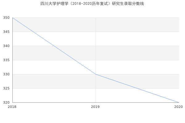 四川大学护理学（2018-2020历年复试）研究生录取分数线