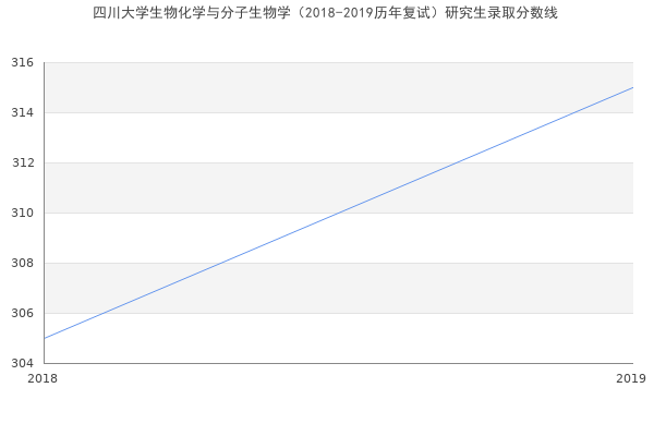 四川大学生物化学与分子生物学（2018-2019历年复试）研究生录取分数线