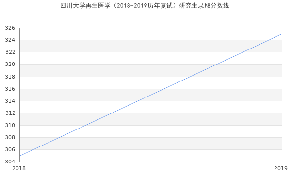 四川大学再生医学（2018-2019历年复试）研究生录取分数线