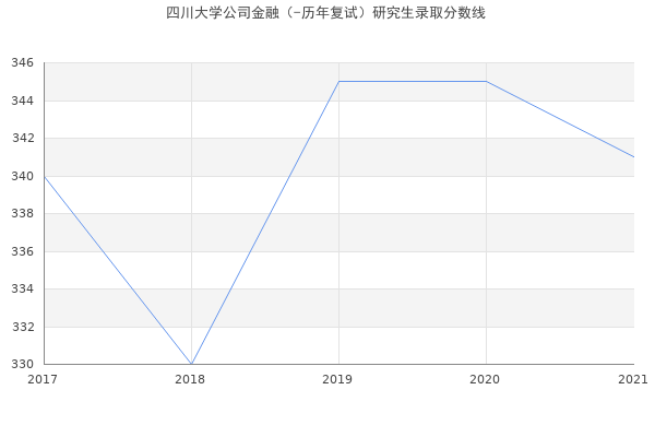 四川大学公司金融（-历年复试）研究生录取分数线