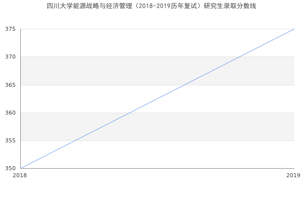 四川大学能源战略与经济管理（2018-2019历年复试）研究生录取分数线