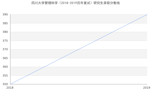 四川大学管理科学（2018-2019历年复试）研究生录取分数线