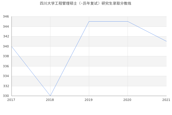 四川大学工程管理硕士（-历年复试）研究生录取分数线