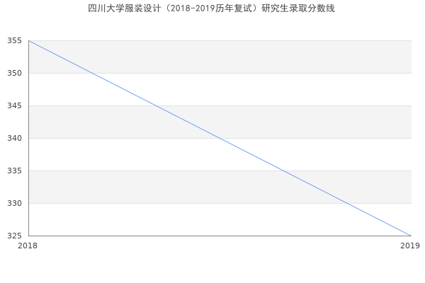 四川大学服装设计（2018-2019历年复试）研究生录取分数线