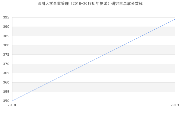 四川大学企业管理（2018-2019历年复试）研究生录取分数线