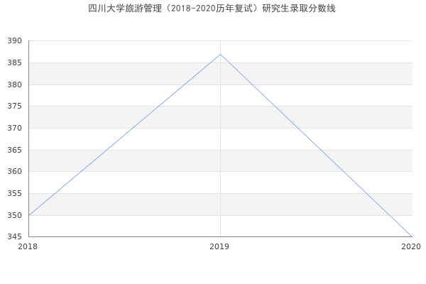 四川大学旅游管理（2018-2020历年复试）研究生录取分数线