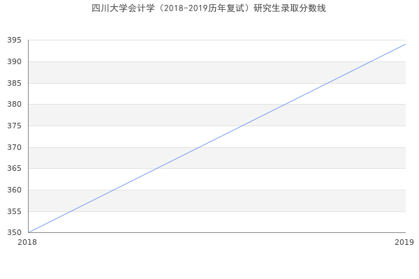 四川大学会计学（2018-2019历年复试）研究生录取分数线