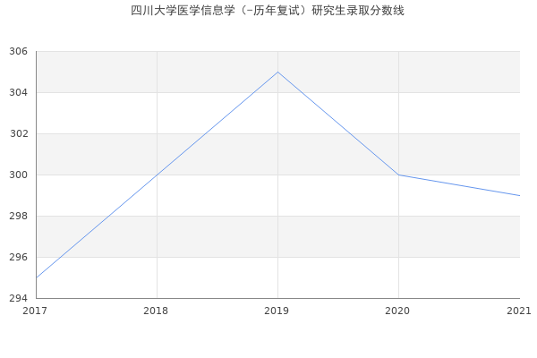 四川大学医学信息学（-历年复试）研究生录取分数线