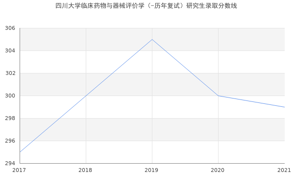 四川大学临床药物与器械评价学（-历年复试）研究生录取分数线