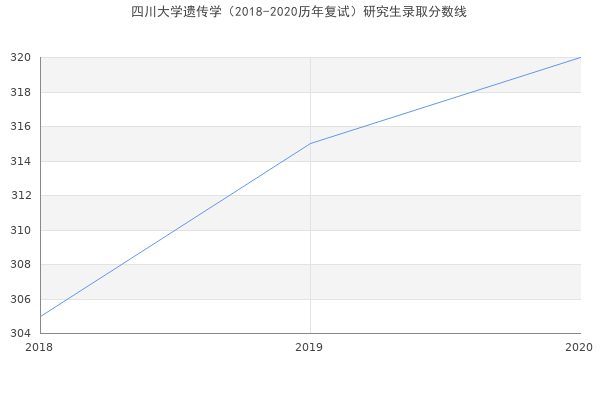 四川大学遗传学（2018-2020历年复试）研究生录取分数线