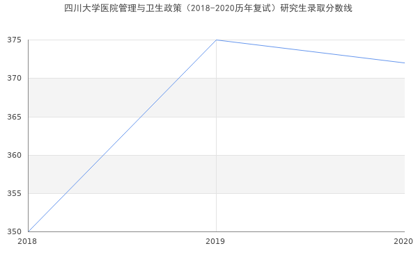 四川大学医院管理与卫生政策（2018-2020历年复试）研究生录取分数线