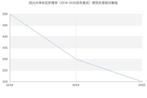 四川大学社区护理学（2018-2020历年复试）研究生录取分数线