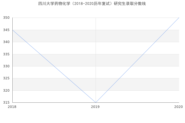 四川大学药物化学（2018-2020历年复试）研究生录取分数线