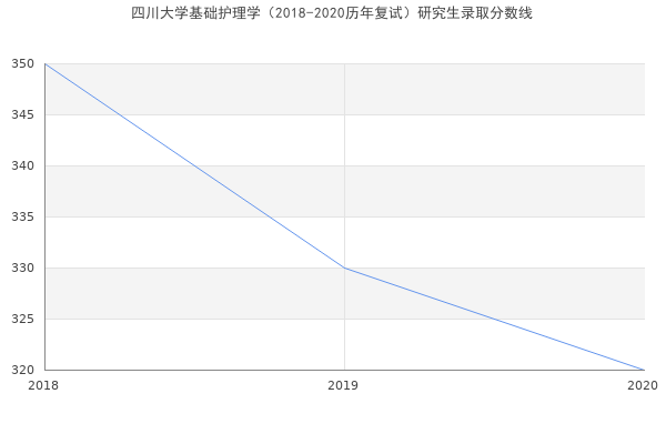 四川大学基础护理学（2018-2020历年复试）研究生录取分数线