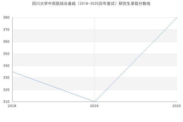 四川大学中西医结合基础（2018-2020历年复试）研究生录取分数线