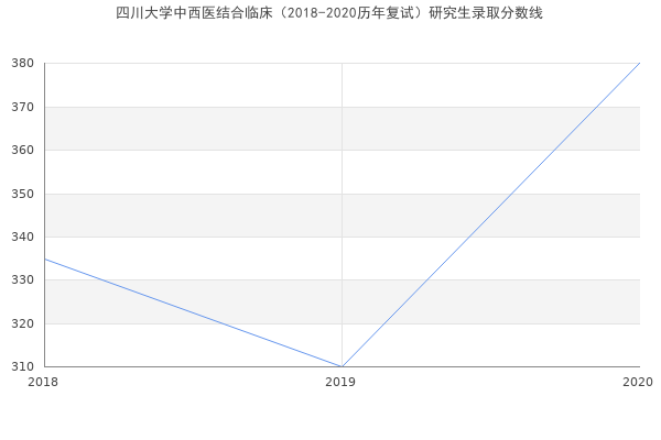 四川大学中西医结合临床（2018-2020历年复试）研究生录取分数线