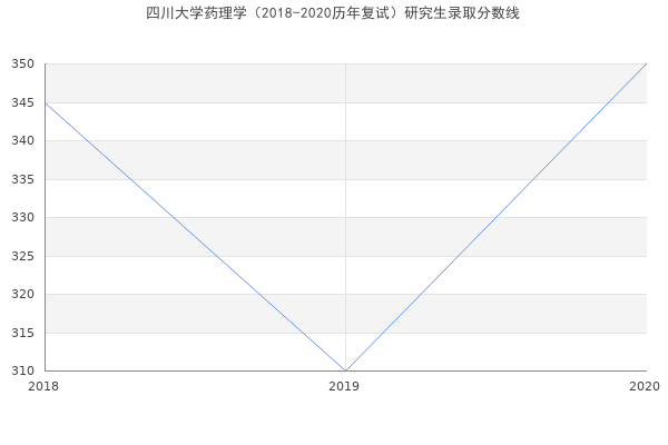 四川大学药理学（2018-2020历年复试）研究生录取分数线