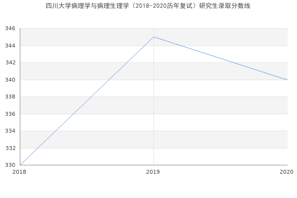 四川大学病理学与病理生理学（2018-2020历年复试）研究生录取分数线