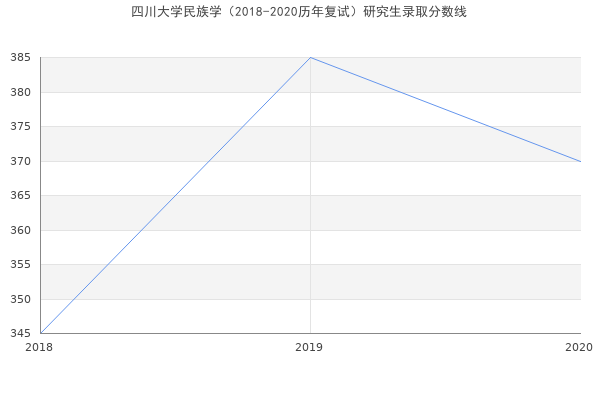 四川大学民族学（2018-2020历年复试）研究生录取分数线