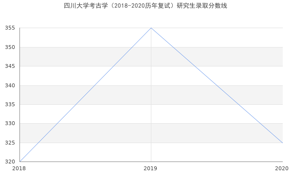 四川大学考古学（2018-2020历年复试）研究生录取分数线