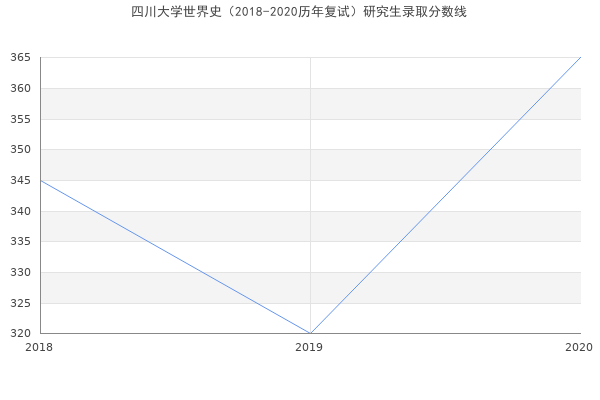 四川大学世界史（2018-2020历年复试）研究生录取分数线