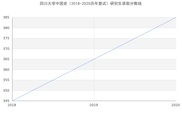 四川大学中国史（2018-2020历年复试）研究生录取分数线